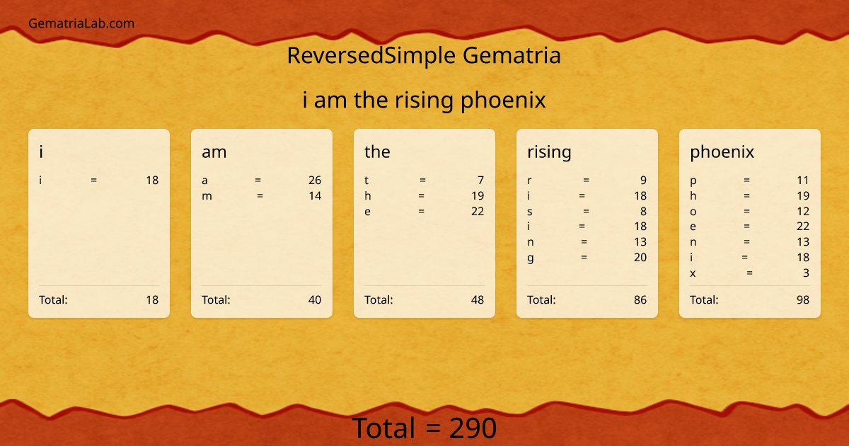 i am the rising phoenix in reversedSimple Gematria